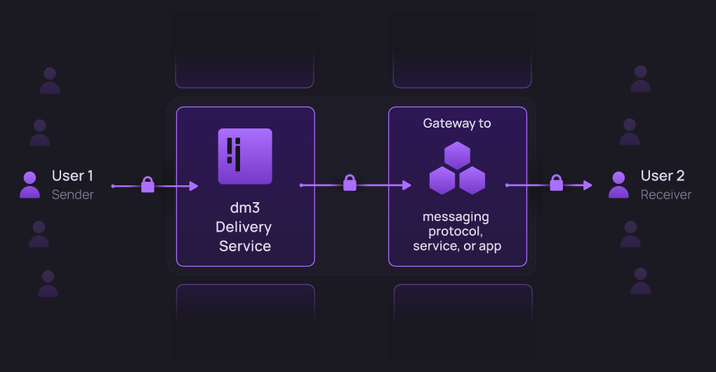 Messaging interoperability implementation