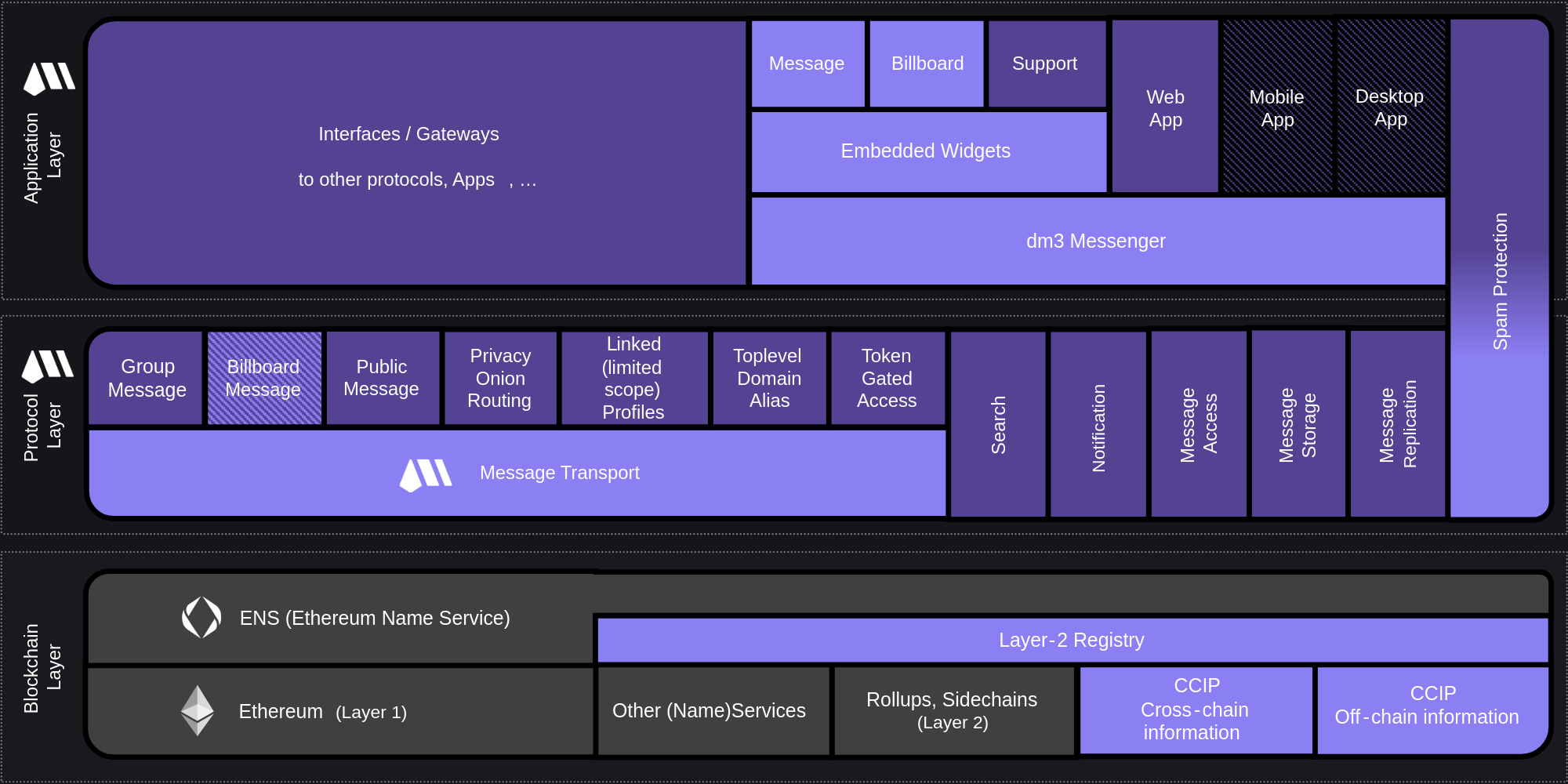 dm3 How it works